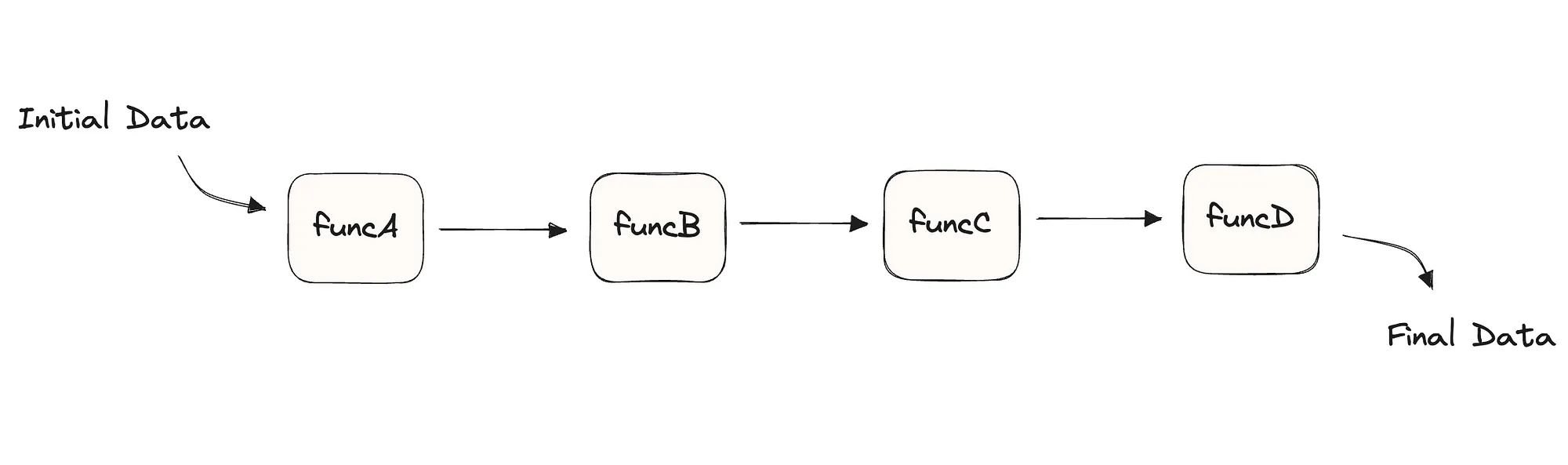 Simplifying Code Complexity with JavaScript’s Pipe Method